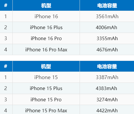 房山苹果16电池维修分享iPhone16系列电池容量是多少 